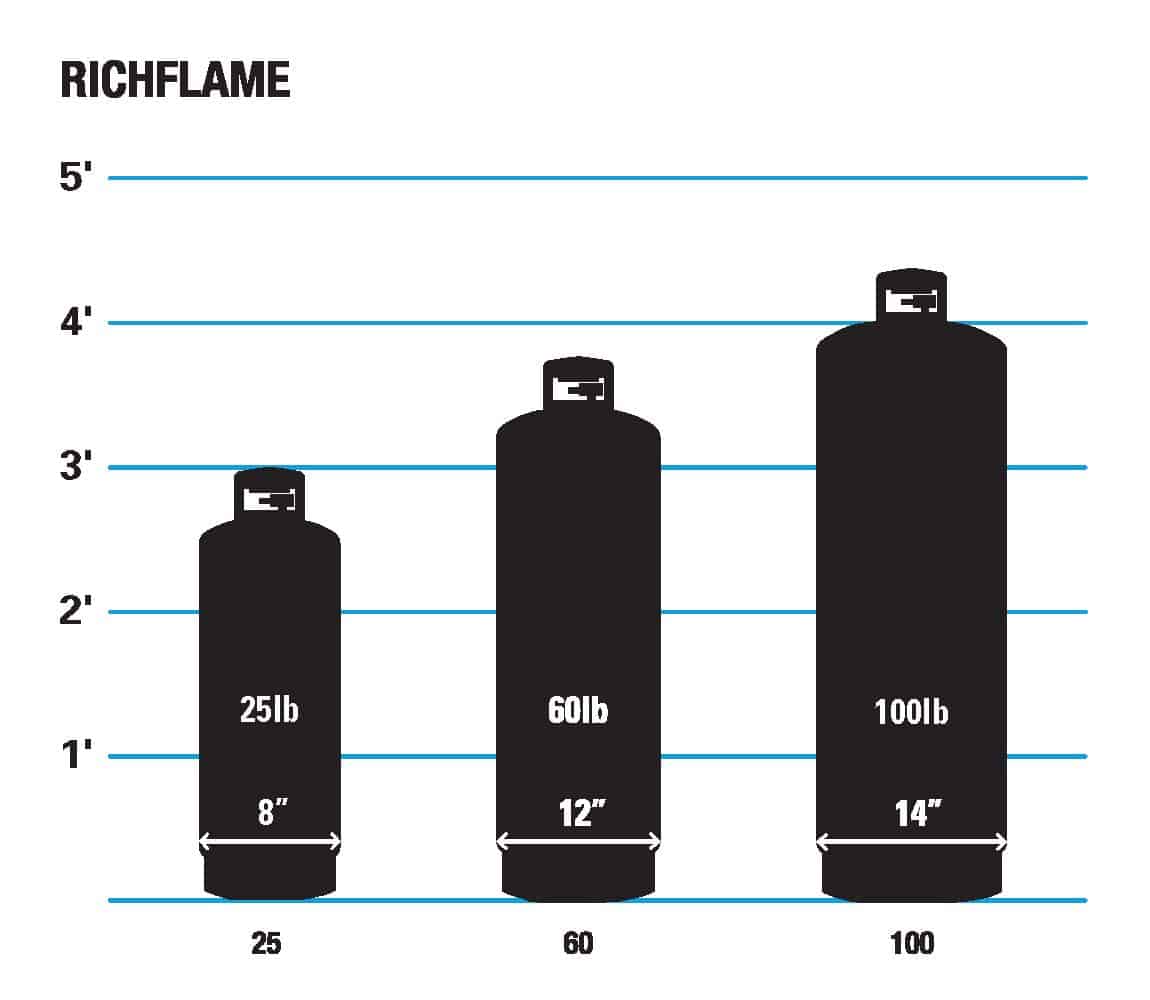 gases_sizes